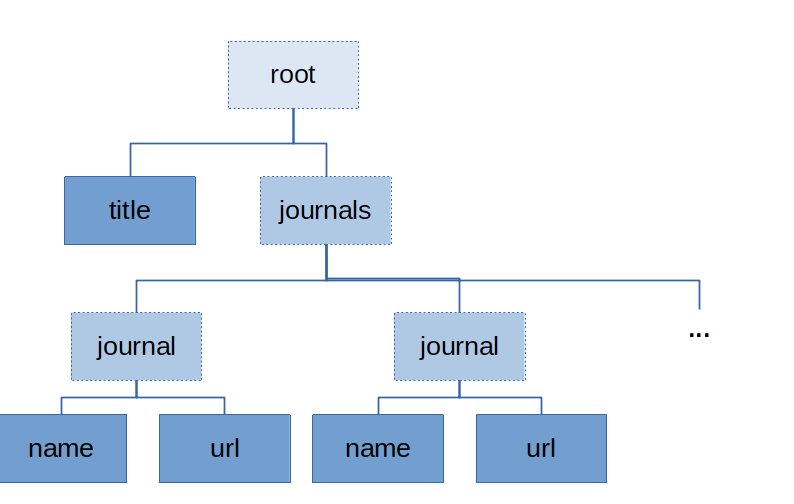 output structure
